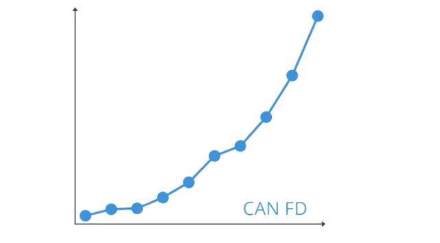 CAN FD rollout in vehicles has begun in 2020