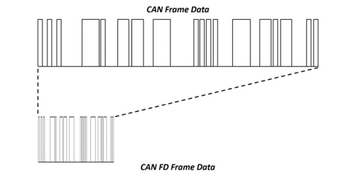 Because CAN FD supports a faster bit-rate, a single message can hold more data