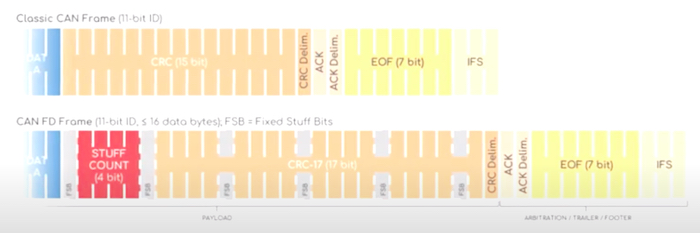 Frame of Classic CAN vs. CAN FD