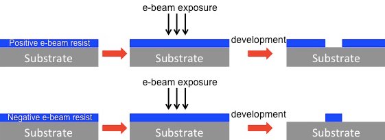 Hyperedge- , PCB Design, Hardware Design, Electronics Design, Basic technology behind electron-beam lithography
