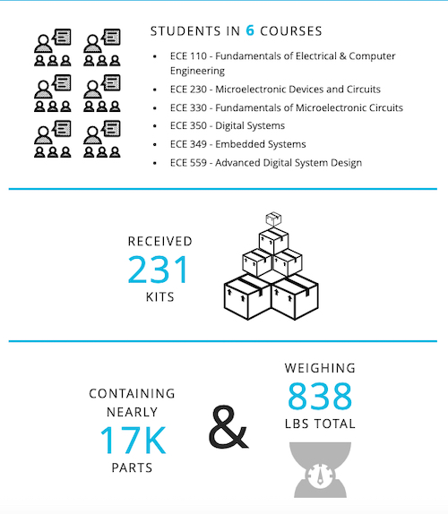 Infographic of the materials various students in various ECE students received