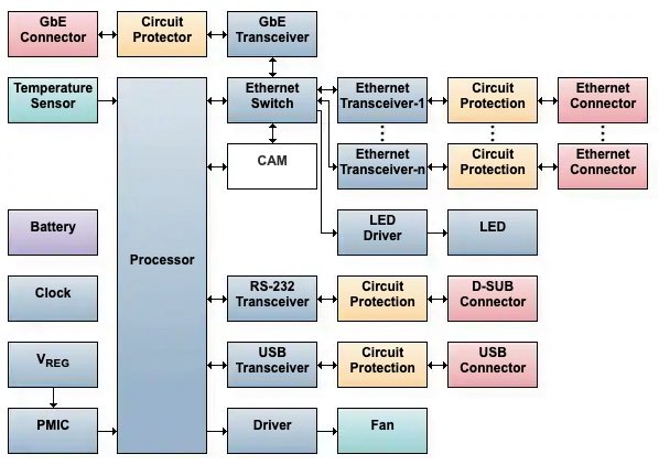 Block diagram of an Ethernet switch for a computing application