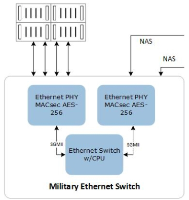 Block diagram of an Ethernet switch for military applications