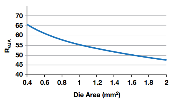 Hyperedge- , PCB Design, Hardware Design, Electronics Design, RΘJA vs. die area