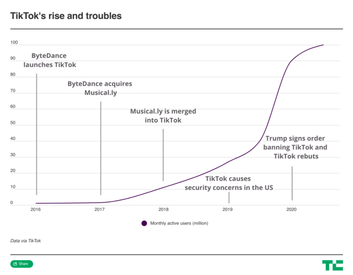 TikTok’s epic rise and stumble