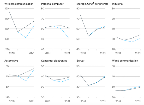 Hyperedge- , PCB Design, Hardware Design, Electronics Design, Projection of how market segments may recover by 2021