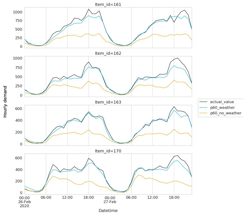 Hyperedge- , PCB Design, Hardware Design, Electronics Design, For Feb 27, we have zoomed in better assess the difference in accuracies at an hourly level.