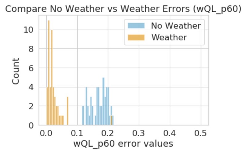 Hyperedge- , PCB Design, Hardware Design, Electronics Design, Most items in the model with the Weather Index have errors below 0.05.