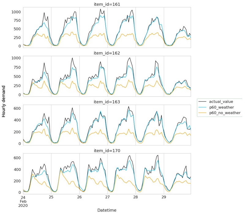 Hyperedge- , PCB Design, Hardware Design, Electronics Design, The following graph visualizes the comparison of the models with and without the Weather Index to the actual demand for a few items in the dataset at the 0.60 quantile.