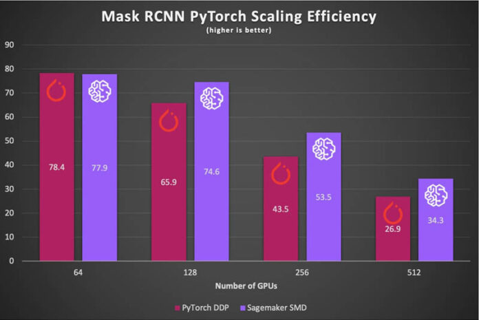 AWS and NVIDIA achieve the fastest training times for Mask R-CNN and T5-3B