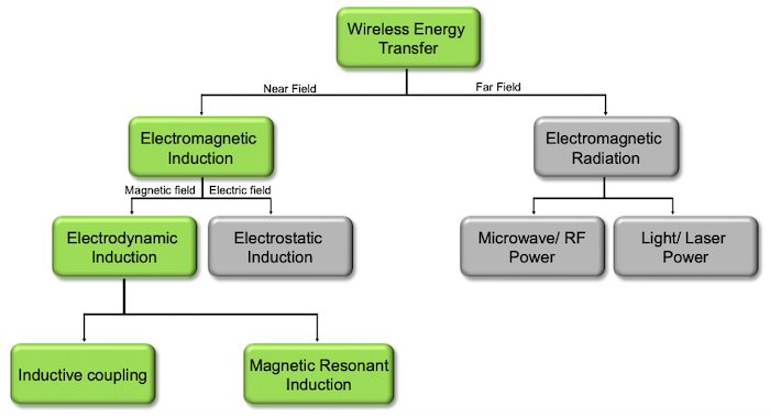 Basic overview of wireless energy transfer
