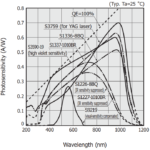 Characteristics of Different Photodiode Technologies