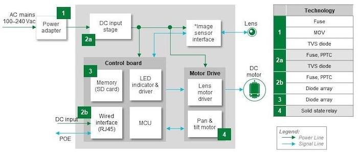 Hyperedge- , PCB Design, Hardware Design, Electronics Design, Wired Security Camera Block Diagram showing the circuits and their recommended protection and control components.