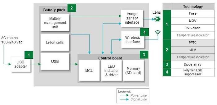 Hyperedge- , PCB Design, Hardware Design, Electronics Design, Block diagram of a wireless security camera and recommended protection and sensing components