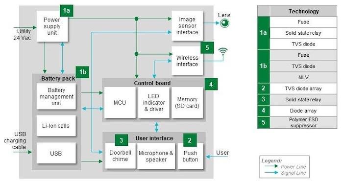 Hyperedge- , PCB Design, Hardware Design, Electronics Design, Block diagram of a wired doorbell camera with the recommended protection and control components