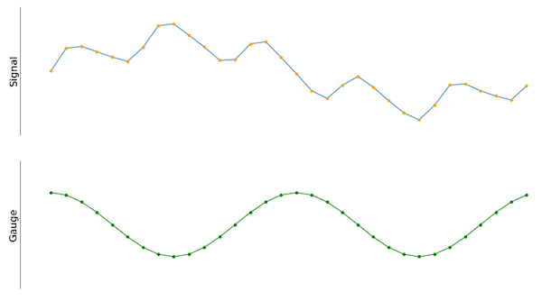 Hyperedge- , PCB Design, Hardware Design, Electronics Design, The input signal next to a cosine gauge signal. Both have the same number of samples.