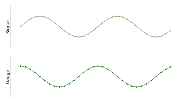 Hyperedge- , PCB Design, Hardware Design, Electronics Design, The new gauge signal is phase-shifted by 90 degrees compared to the old one.