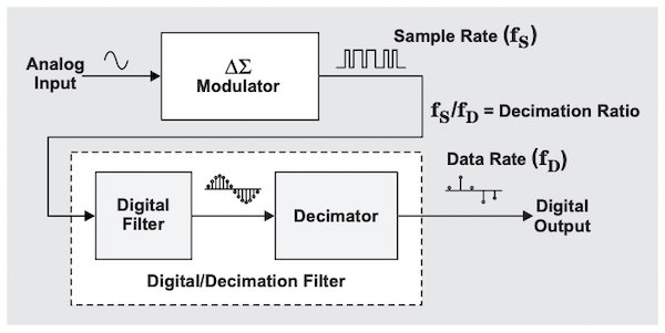 Block diagram of a sigma-delta ADC.