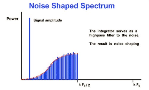 A noise-shaped spectrum