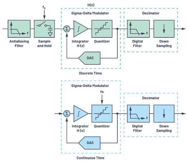 Schematics depicting discrete-time and continuous-time modular blocks