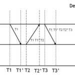 Designers Can Synchronize Clocks Without External Oscillators Thanks to IEEE 1588