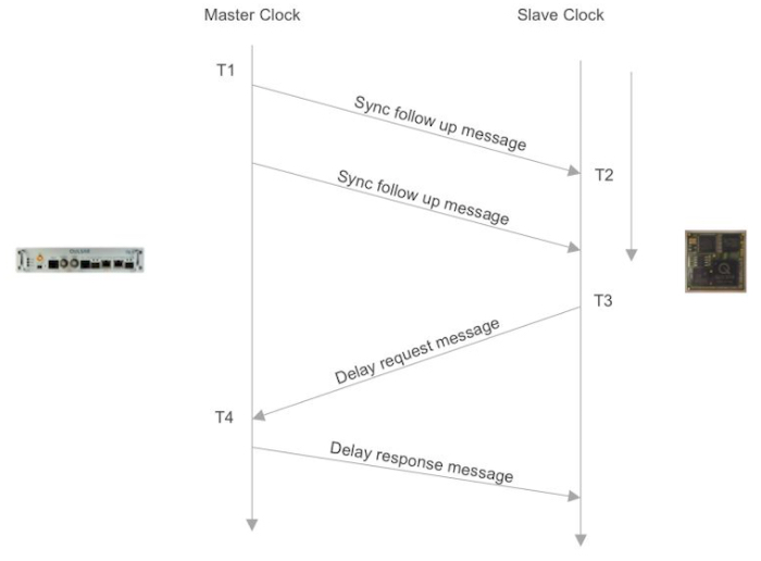 Hyperedge- , PCB Design, Hardware Design, Electronics Design, Illustration of the PTP protocol