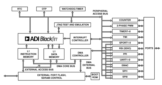 Hyperedge- , PCB Design, Hardware Design, Electronics Design, ADI’s ADSP-BF518