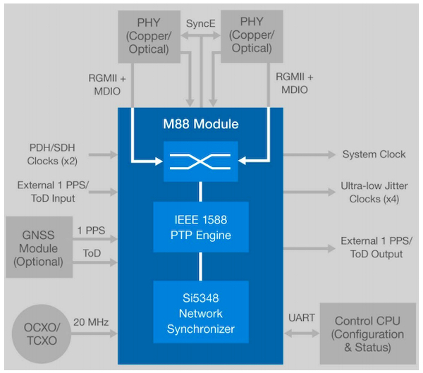 Hyperedge- , PCB Design, Hardware Design, Electronics Design, SiLabs’ M88-256