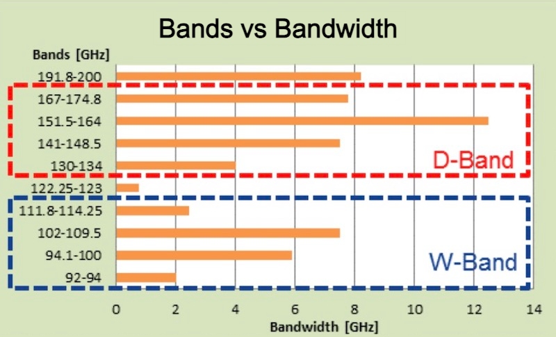 A comparison of the W-band and the D-band