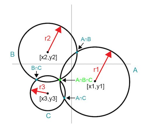 Hyperedge- , PCB Design, Hardware Design, Electronics Design, Intersecting circles reveal a common intersection point