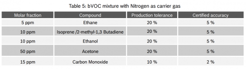 bVOC compound mixture
