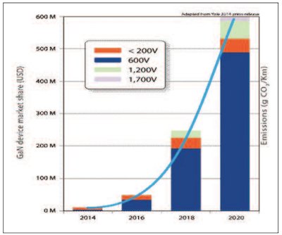 Hyperedge- , PCB Design, Hardware Design, Electronics Design, The market opportunities for GaN power transistors have skyrocketed in 2020
