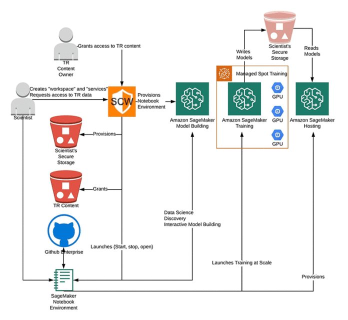 How Thomson Reuters accelerated research and development of natural language processing solutions with Amazon SageMaker