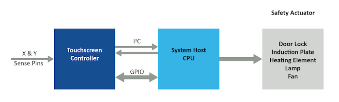 Hyperedge- , PCB Design, Hardware Design, Electronics Design, In a typical appliance application, the Class B touchscreen controller easily interfaces to a host CPU.
