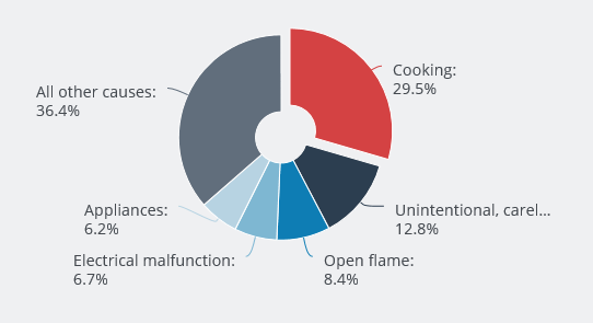 Hyperedge- , PCB Design, Hardware Design, Electronics Design, Cooking was the main cause of residential building fires resulting in injuries in the U.S.