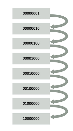 Hyperedge- , PCB Design, Hardware Design, Electronics Design, A walking 1s test for an 8-bit memory sequentially verifies each bit.