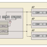 JTAG Implementation in Arm Core Devices