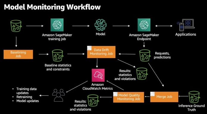 Monitoring in-production ML models at large scale using Amazon SageMaker Model Monitor