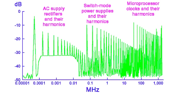 The EM spectrum