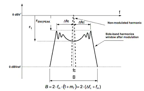 Total peak reduction (dBV) is possible by modulating the clock with a second waveform