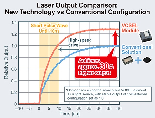 Hyperedge- , PCB Design, Hardware Design, Electronics Design, ROHM’s new VCSEL module