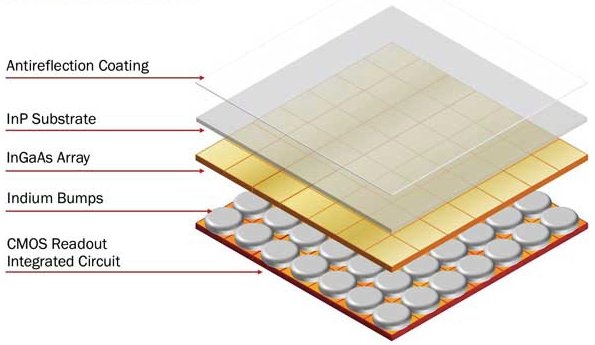 Hyperedge- , PCB Design, Hardware Design, Electronics Design, InGaAs sensor architecture