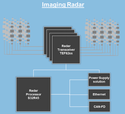 Hyperedge- , PCB Design, Hardware Design, Electronics Design, Simple block diagram of an imaging radar