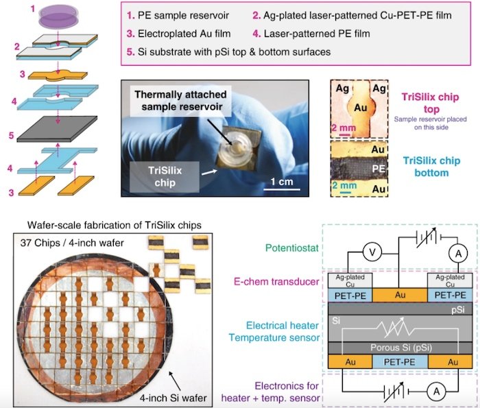 A schematic illustration of the fabrication of a TriSilix chip and wafer-scale fabrication of TriSilix chips