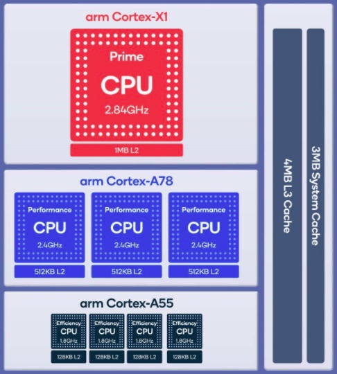The Snapdragon 888 circuit itself contains eight processor cores 