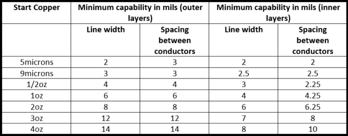 The Importance of PCB Line Spacing for Creepage and Clearance