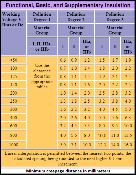 Insulation and material for creepage and clearance