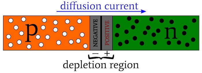 Hyperedge- , PCB Design, Hardware Design, Electronics Design, Diffusion current and depletion region