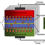 Wind and Solar Isn’t the Only Renewable Energy on the Block. Supercapacitors Take the R&D Stage