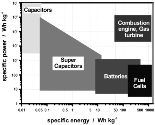 Energy attributes of supercapacitors vs. other power sources
